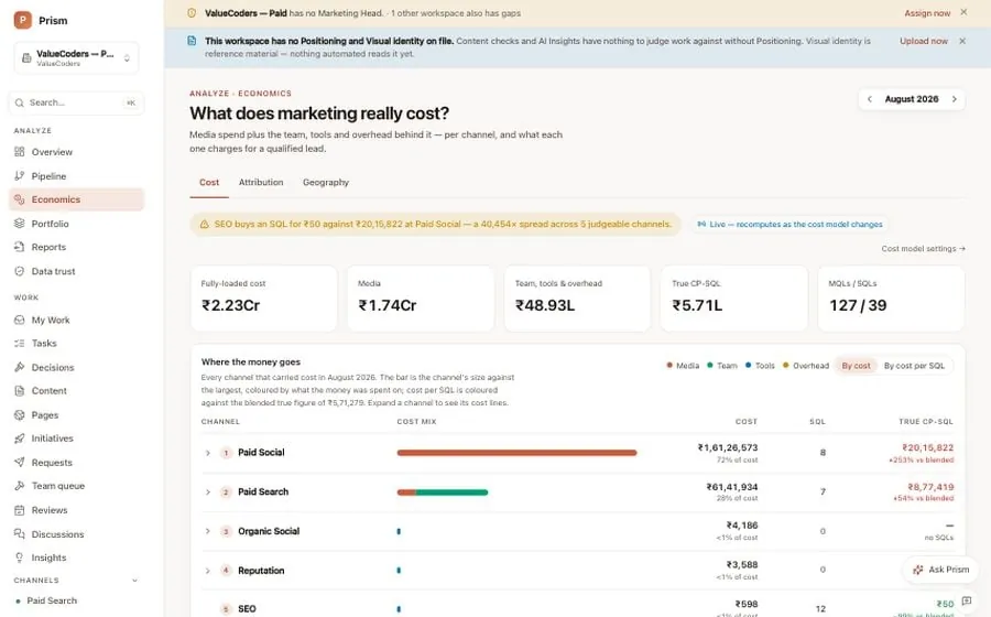 Prism Economics screen: the question 'What does marketing really cost?', a plain-language finding about the spread in cost per SQL between channels, tiles for fully loaded cost, media, team and tools, true cost per SQL and MQLs to SQLs, then a channel-by-channel cost table. Sample data.