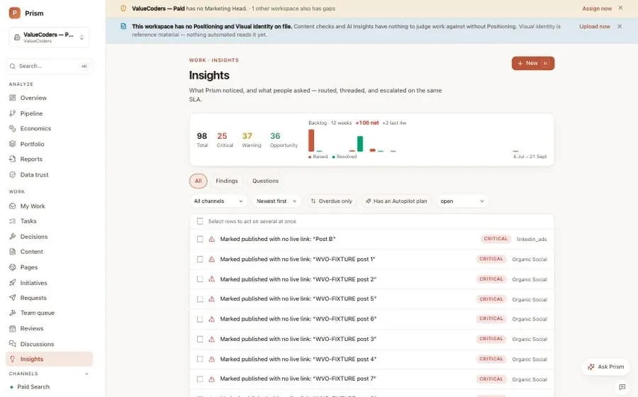 Prism Insights screen: a twelve-week backlog of findings with counts for critical, warning and opportunity, filters, and a list of flagged items such as content marked published with no live link and cost per SQL above its target. Sample data.