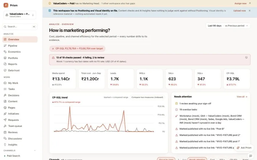 Prism Overview screen: the question 'How is marketing performing?', a cost-per-SQL verdict against target, a data-check summary, tiles for media spend, total cost, leads, MQLs, SALs, SQLs and cost per SQL, a trend chart and a needs-attention list. Sample data.