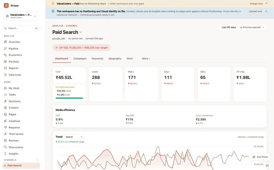 Prism Paid Search channel screen: the channel's cost-per-SQL verdict against target, tabs for dashboard, campaigns, keywords, geography and work, and campaign and keyword tables for one Google Ads account. Sample data.