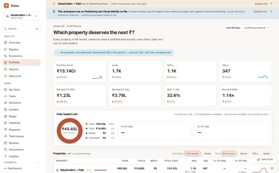 Prism Portfolio screen: the question 'Which property deserves the next rupee?', every property in the tenant ranked by what a qualified lead costs it, tiles for portfolio spend, leads, MQLs, SQLs, blended cost per MQL and per SQL, and a fully loaded cost breakdown by team, tools, media and overhead. Sample data.