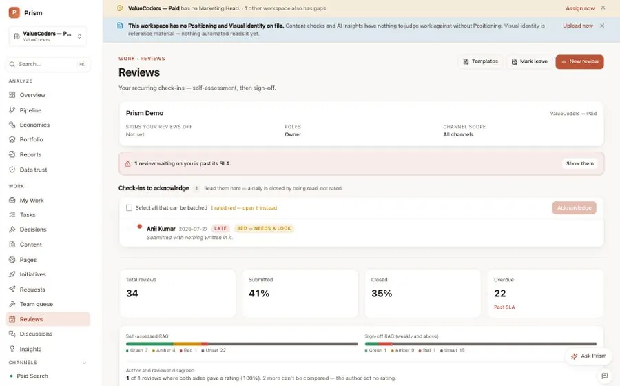 Prism Reviews screen: scheduled check-ins per property, channel and person, each with its cadence, the last completed review and what is waiting on sign-off. Sample data.