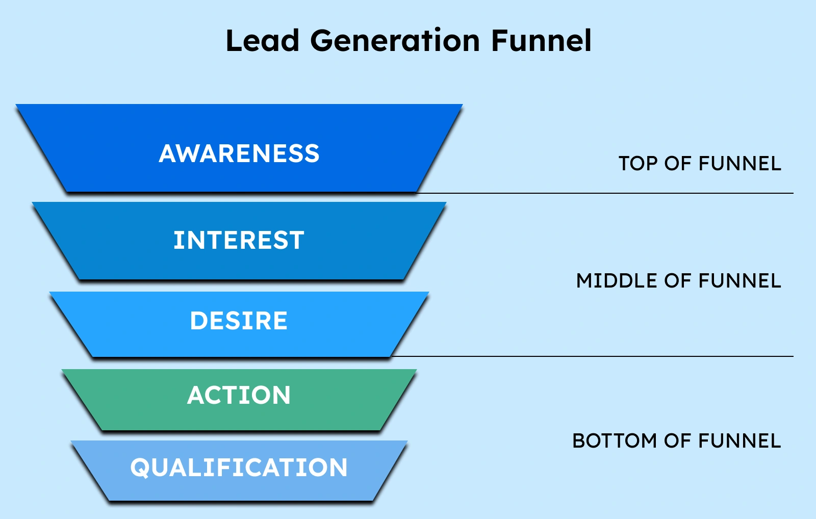 lead generation funnel
