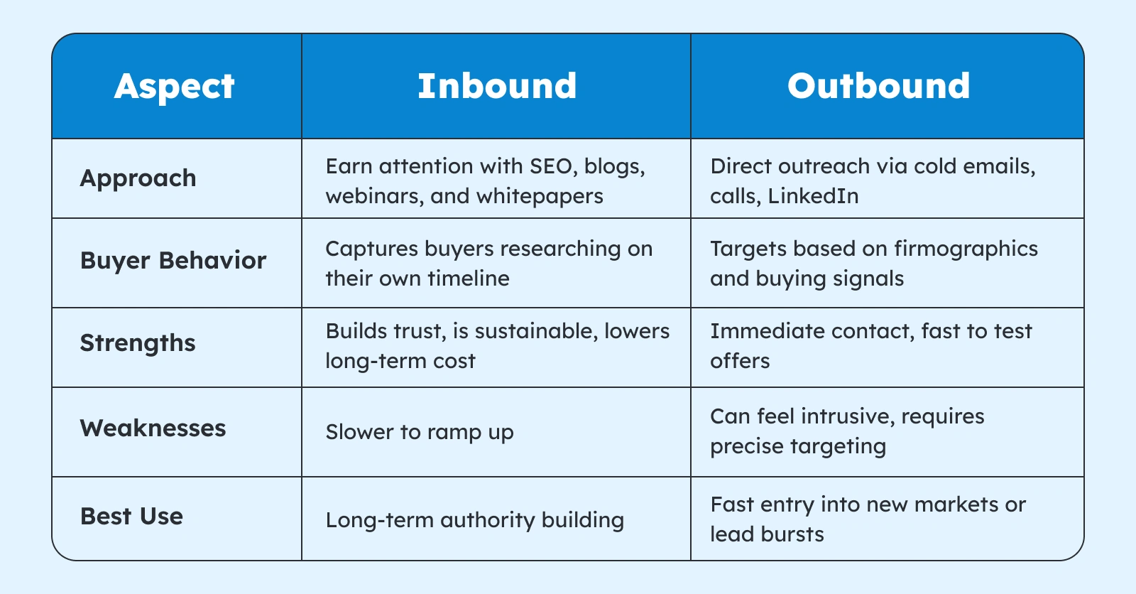 Comparison between inbound vs outbound lead generation