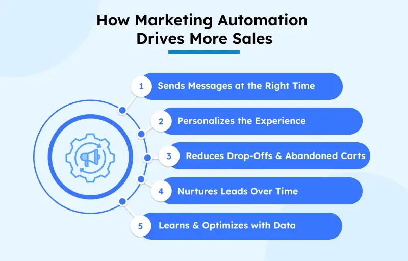 steps how marketing automation drives sales