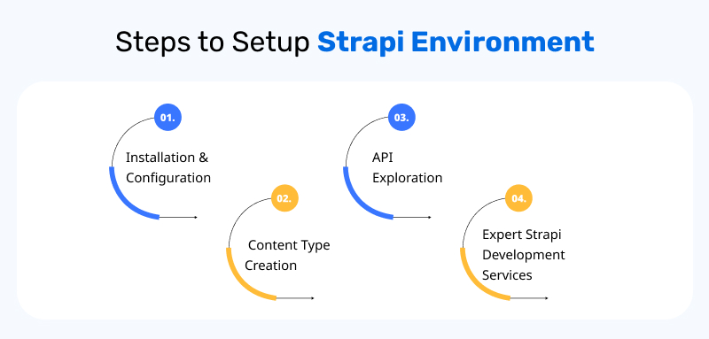 Setting Up Your Strapi Environment