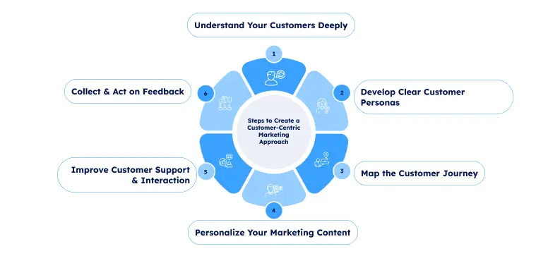 Customer centric marketing steps